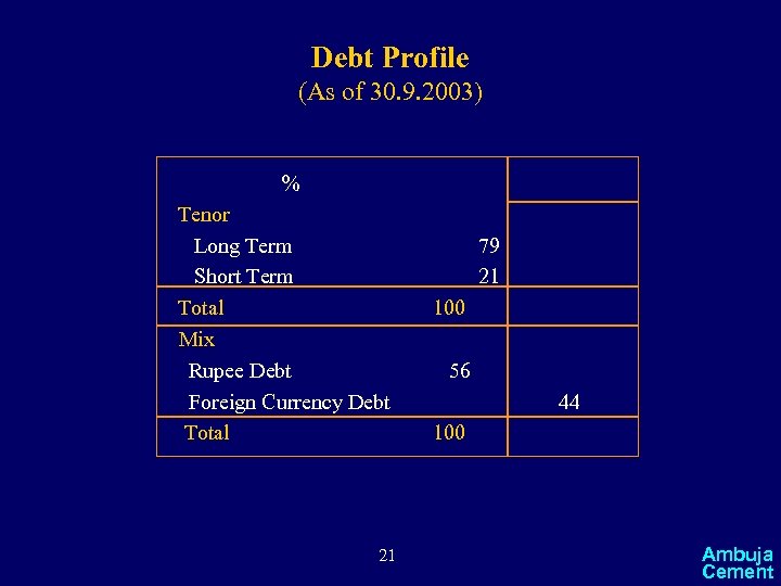 Debt Profile (As of 30. 9. 2003) % Tenor Long Term Short Term Total
