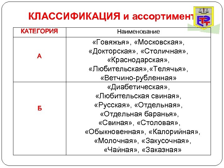 КЛАССИФИКАЦИЯ и ассортимент КАТЕГОРИЯ А Б Наименование «Говяжья» , «Московская» , «Докторская» , «Столичная»