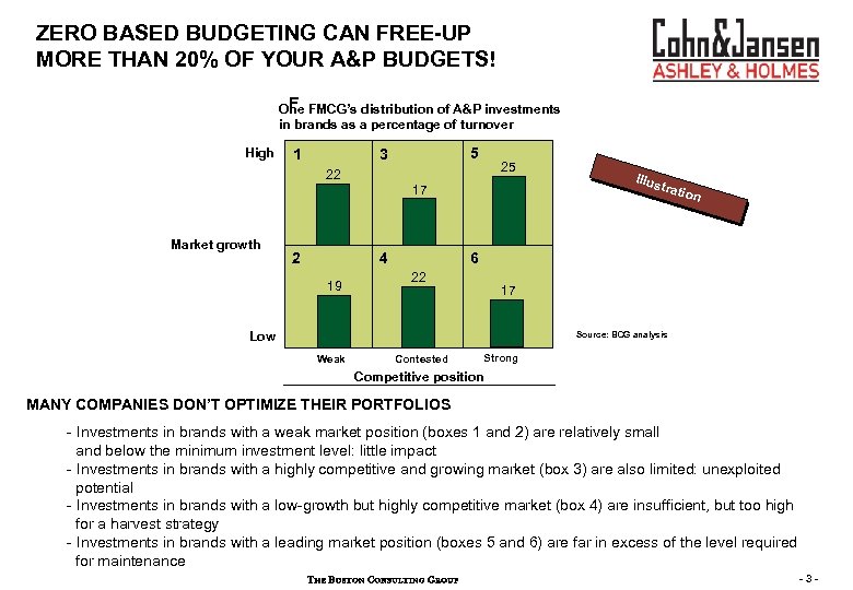 ZERO BASED BUDGETING CAN FREE-UP MORE THAN 20% OF YOUR A&P BUDGETS! F One