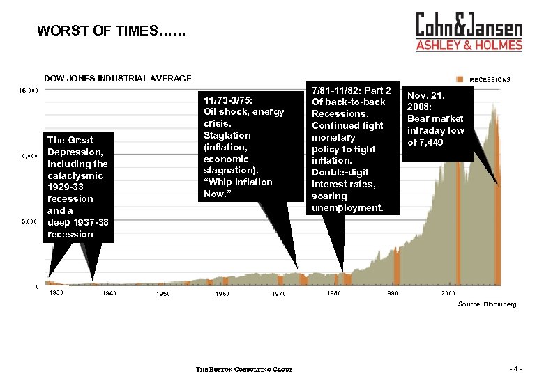 WORST OF TIMES…… DOW JONES INDUSTRIAL AVERAGE RECESSIONS 15, 000 10, 000 5, 000