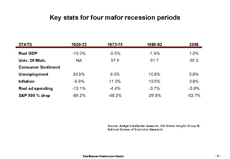 Key stats for four mafor recession periods STATS 1929 -33 1973 -75 1980 -82