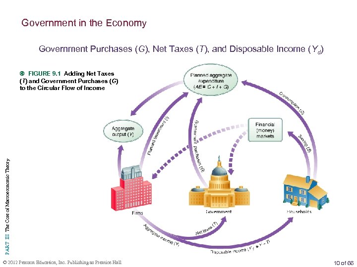 PRINCIPLES OF MACROECONOMICS PART III The Core of