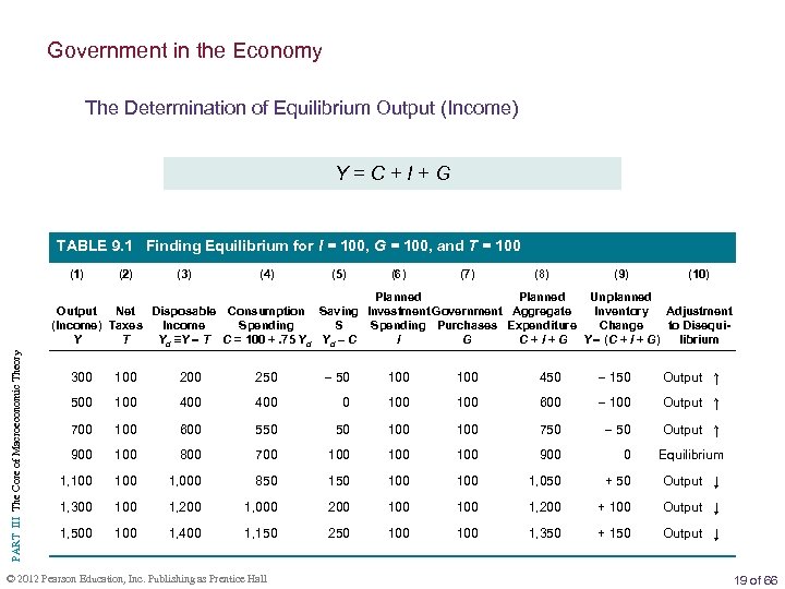 Government in the Economy The Determination of Equilibrium Output (Income) Y=C+I+G TABLE 9. 1