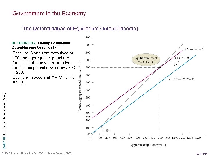 Government in the Economy The Determination of Equilibrium Output (Income) FIGURE 9. 2 Finding