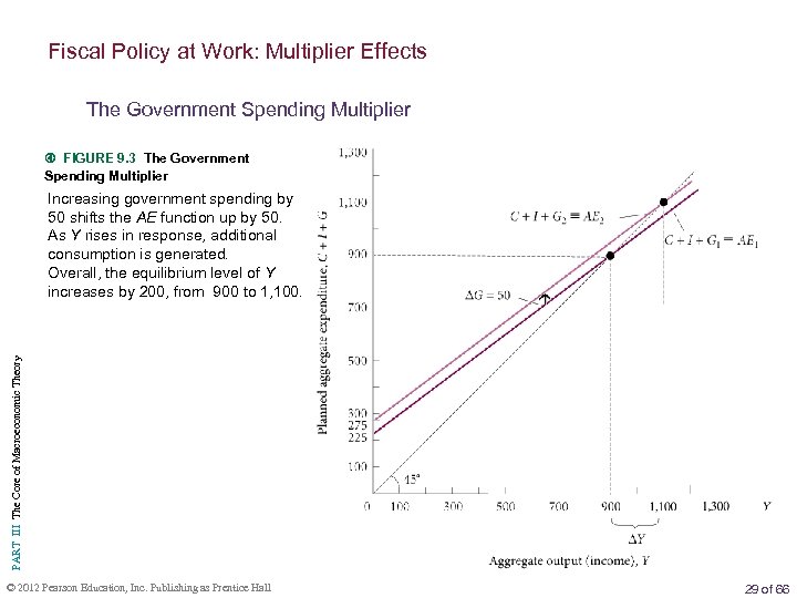 Fiscal Policy at Work: Multiplier Effects The Government Spending Multiplier FIGURE 9. 3 The