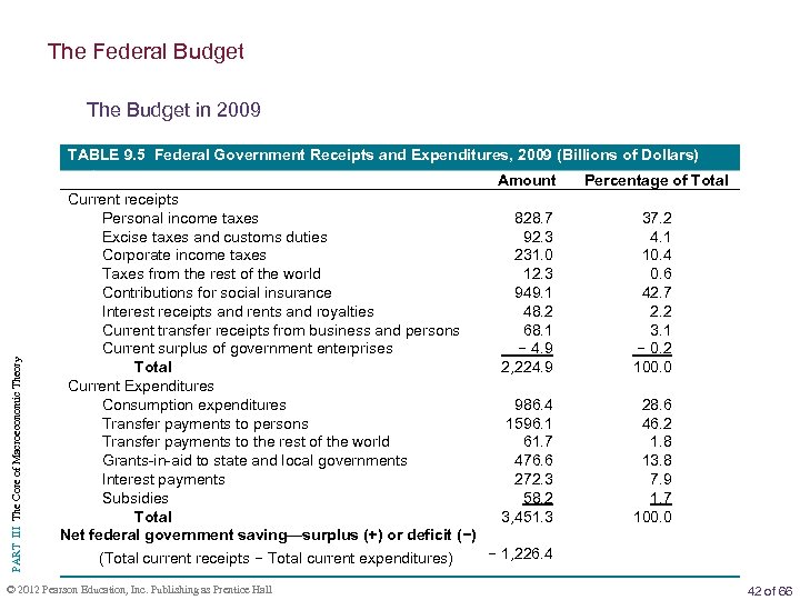 The Federal Budget The Budget in 2009 TABLE 9. 5 Federal Government Receipts and