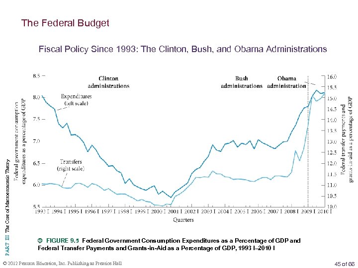 The Federal Budget PART III The Core of Macroeconomic Theory Fiscal Policy Since 1993: