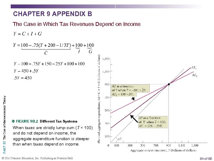 CHAPTER 9 APPENDIX B PART III The Core of Macroeconomic Theory The Case in