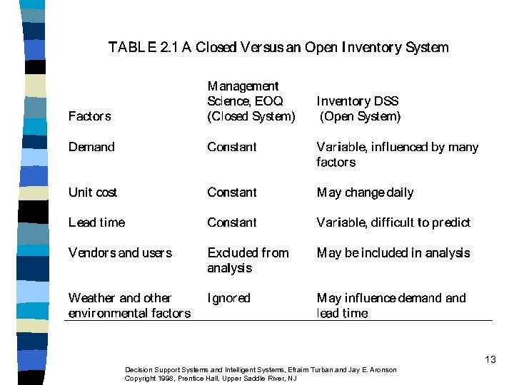 13 Decision Support Systems and Intelligent Systems, Efraim Turban and Jay E. Aronson Copyright