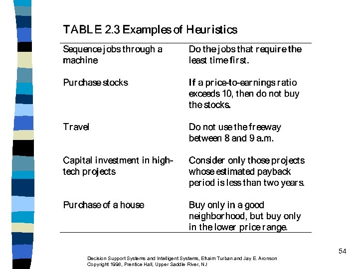 54 Decision Support Systems and Intelligent Systems, Efraim Turban and Jay E. Aronson Copyright