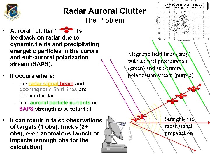 Radar Auroral Clutter 10, 000 False Targets in 3 hours Max at 0 o