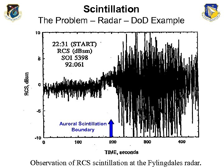 Scintillation The Problem – Radar – Do. D Example Auroral Scintillation Boundary Observation of