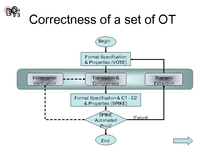 3 Correctness of a set of OT Begin Formal Specification & Properties (VOTE) Incremental