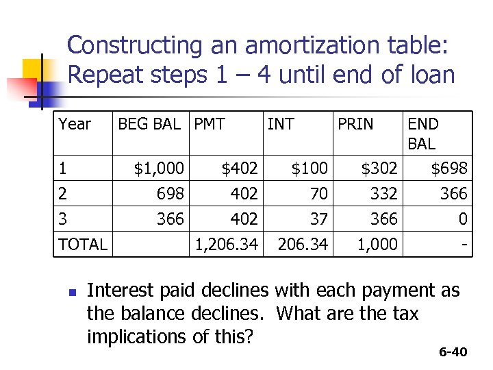 Constructing an amortization table: Repeat steps 1 – 4 until end of loan Year