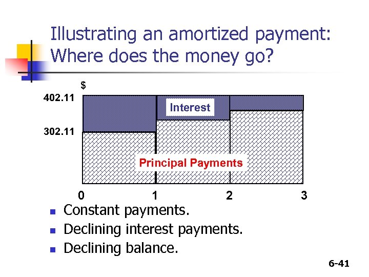 Illustrating an amortized payment: Where does the money go? $ 402. 11 Interest 302.