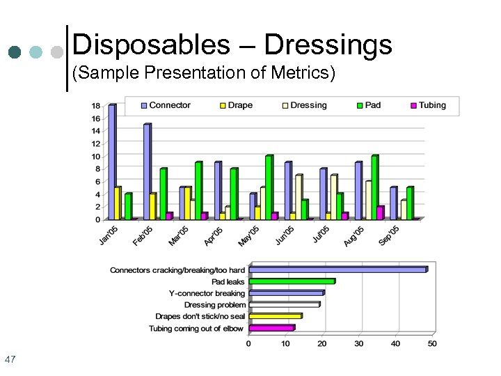 Disposables – Dressings (Sample Presentation of Metrics) 47 