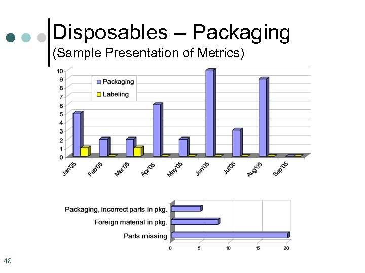 Disposables – Packaging (Sample Presentation of Metrics) 48 