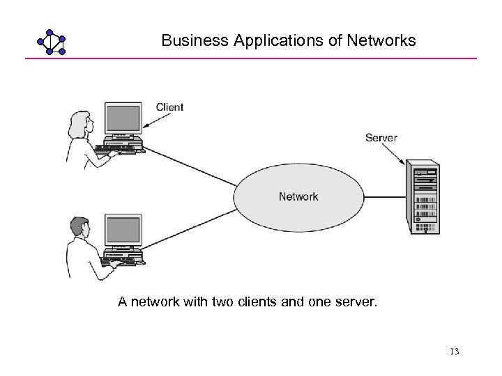 Business Applications of Networks A network with two clients and one server. 13 