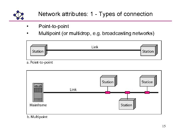Network attributes: 1 - Types of connection • • Point-to-point Multipoint (or multidrop, e.