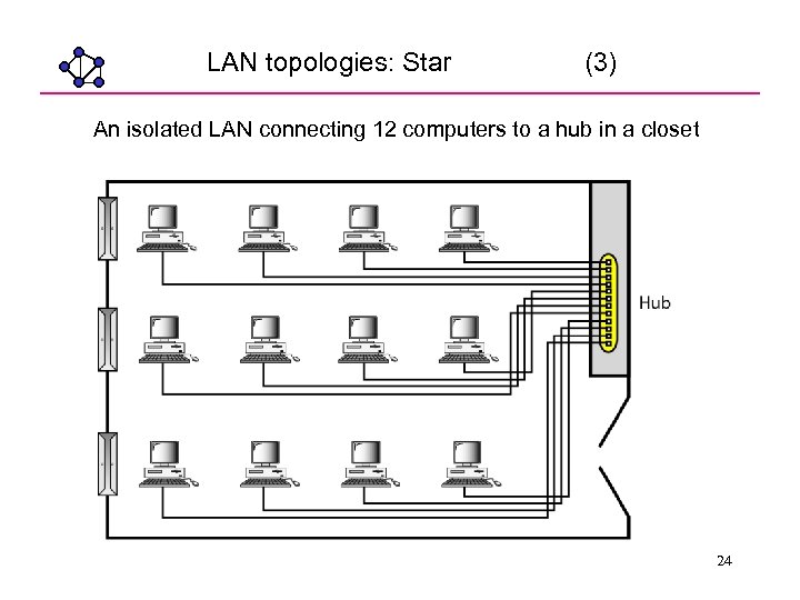 LAN topologies: Star (3) An isolated LAN connecting 12 computers to a hub in