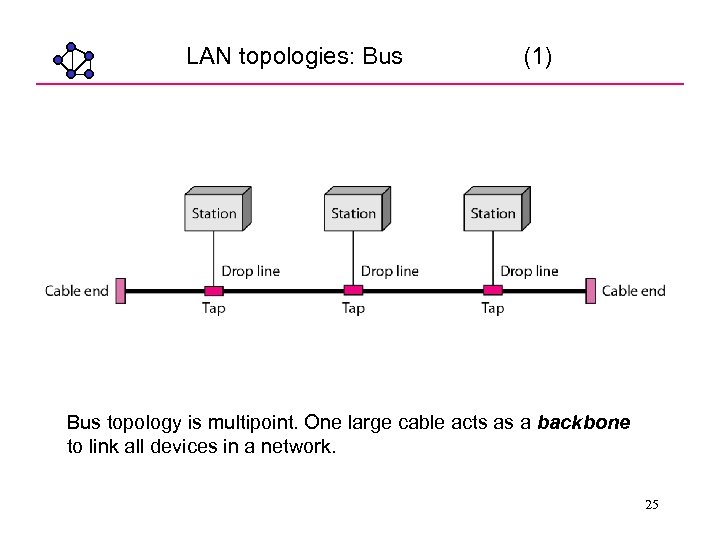 LAN topologies: Bus (1) Bus topology is multipoint. One large cable acts as a