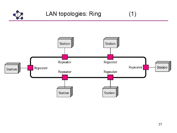 LAN topologies: Ring (1) 27 