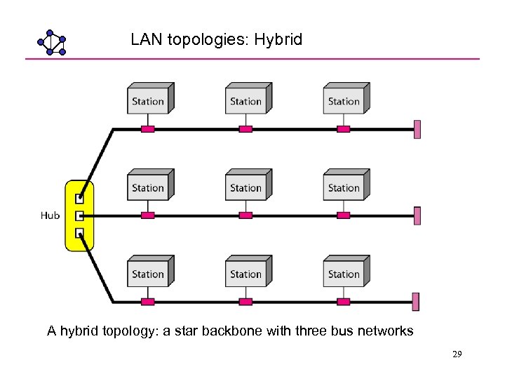 LAN topologies: Hybrid A hybrid topology: a star backbone with three bus networks 29