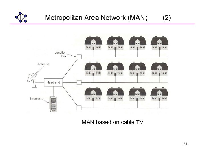 Metropolitan Area Network (MAN) (2) MAN based on cable TV 31 