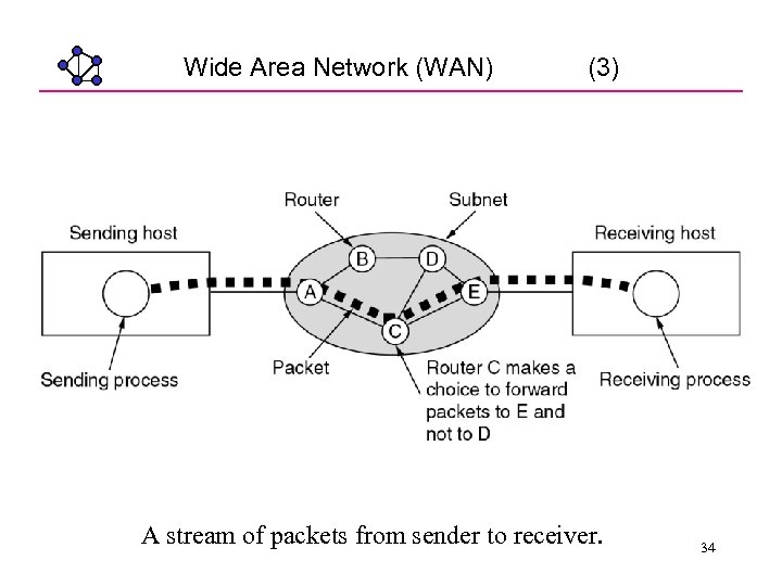 Wide Area Network (WAN) (3) A stream of packets from sender to receiver. 34