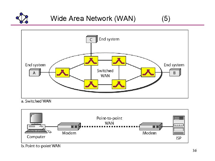 Wide Area Network (WAN) (5) 36 