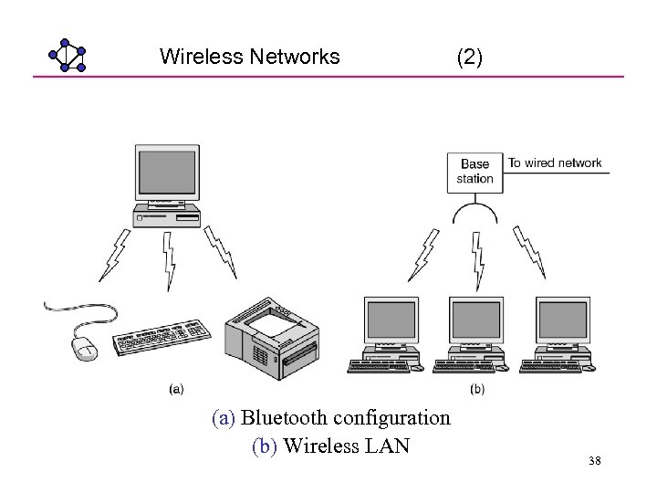 Wireless Networks (a) Bluetooth configuration (b) Wireless LAN (2) 38 