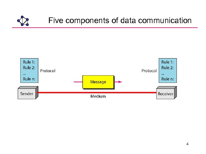 Five components of data communication 4 