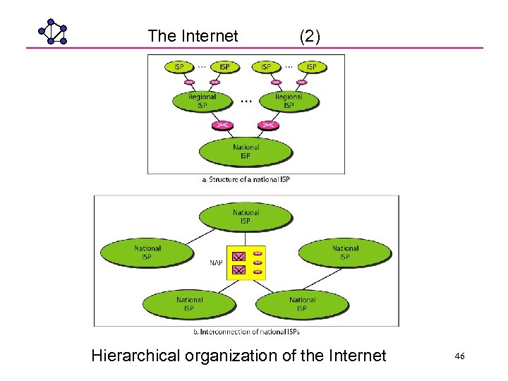 The Internet (2) Hierarchical organization of the Internet 46 