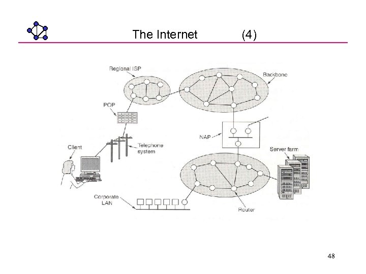 The Internet (4) 48 