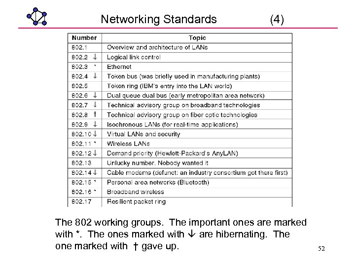 Networking Standards (4) The 802 working groups. The important ones are marked with *.
