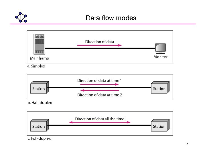 Data flow modes 6 