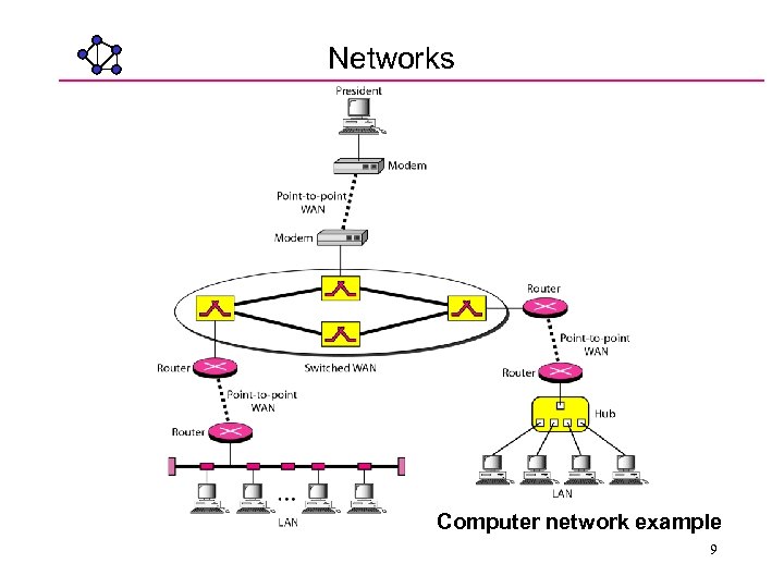 Networks Computer network example 9 
