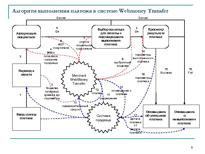 Алгоритм выполнения платежа в системе Webmoney Transfer Cancel Авторизация покупателя 5 Ok 6 АСП