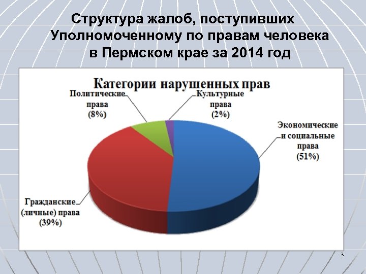 Структура жалоб, поступивших Уполномоченному по правам человека в Пермском крае за 2014 год 3