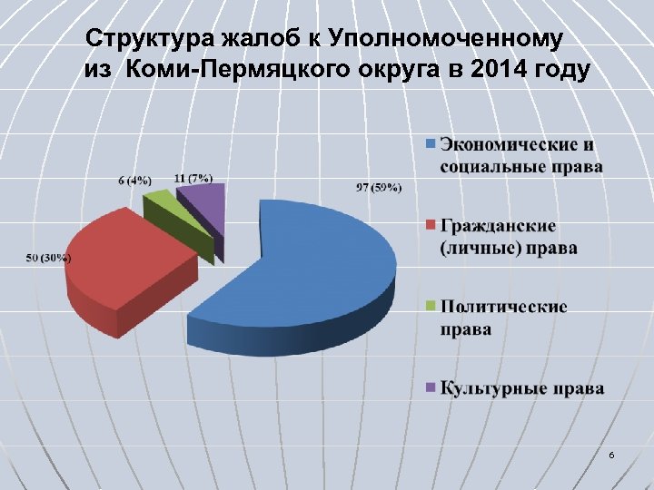 Структура жалоб к Уполномоченному из Коми-Пермяцкого округа в 2014 году 6 