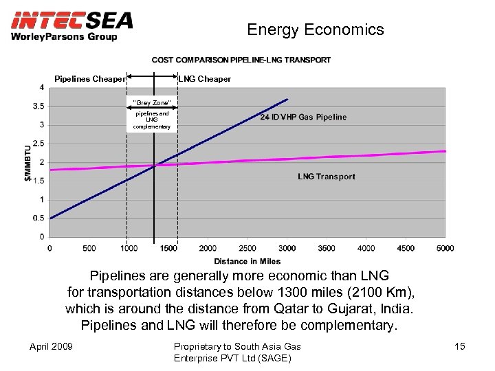 Energy Economics Pipelines Cheaper LNG Cheaper 