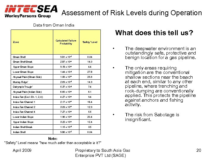 Assessment of Risk Levels during Operation Data from Oman India What does this tell