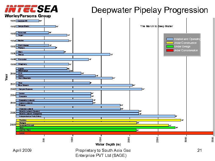 Deepwater Pipelay Progression 1991 Zeepipe IIB 1992 Camps Basin 1993 Transmed Auger 1994 Marlim