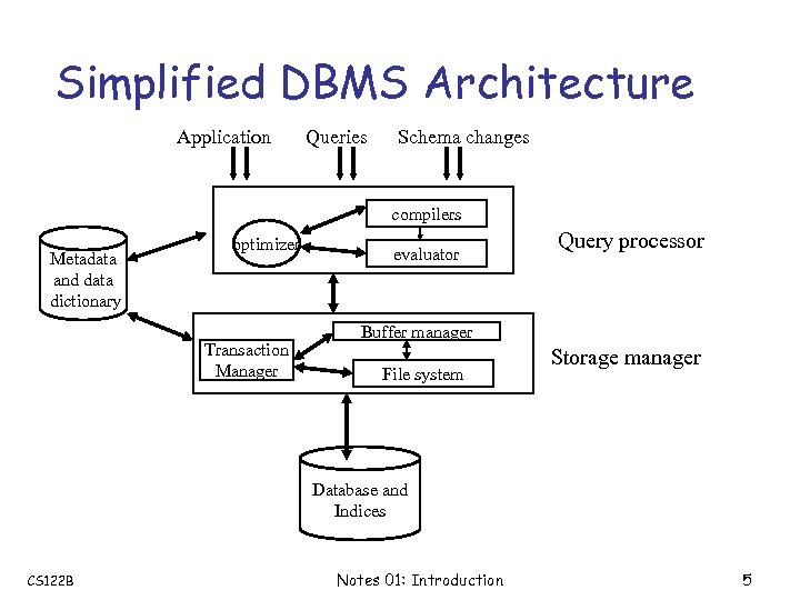 Simplified DBMS Architecture Application Queries Schema changes compilers Metadata and data dictionary optimizer Transaction