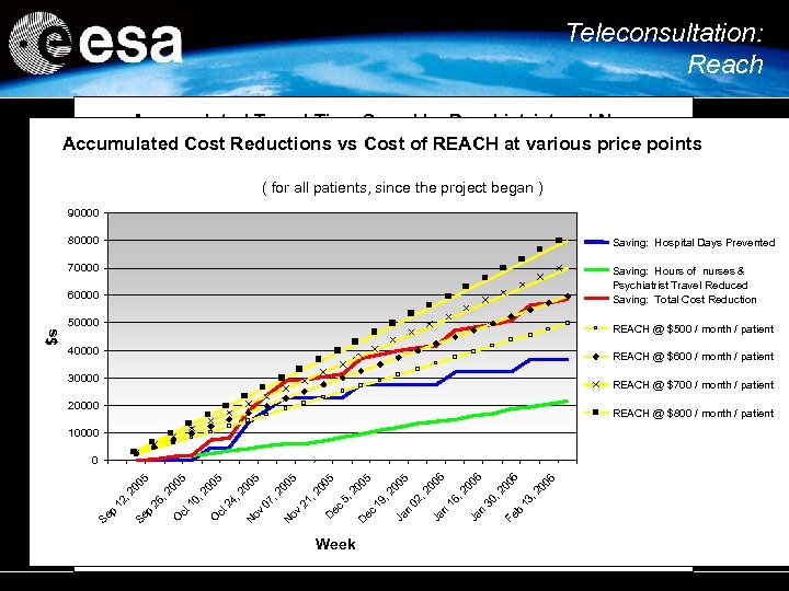 Teleconsultation: Reach Accumulated Travel Time Saved by Psychiatrist and Nurses Accumulated Cost Reductions vs
