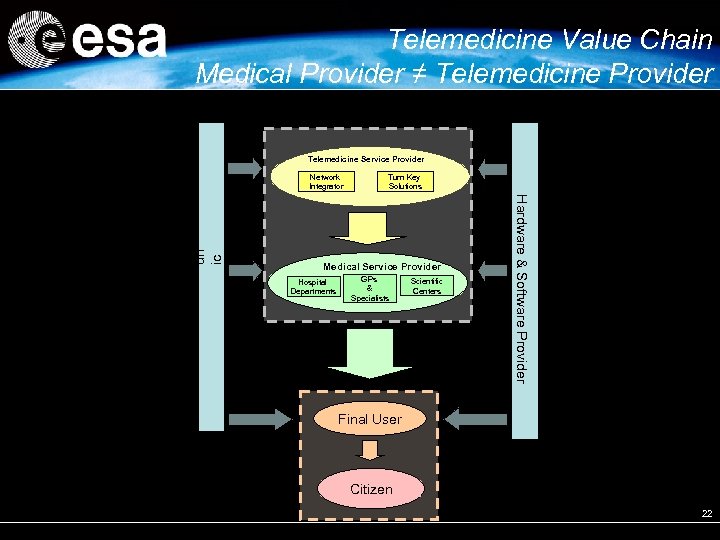 Telemedicine Value Chain Medical Provider ≠ Telemedicine Provider Telemedicine Service Provider Turn Key Solutions