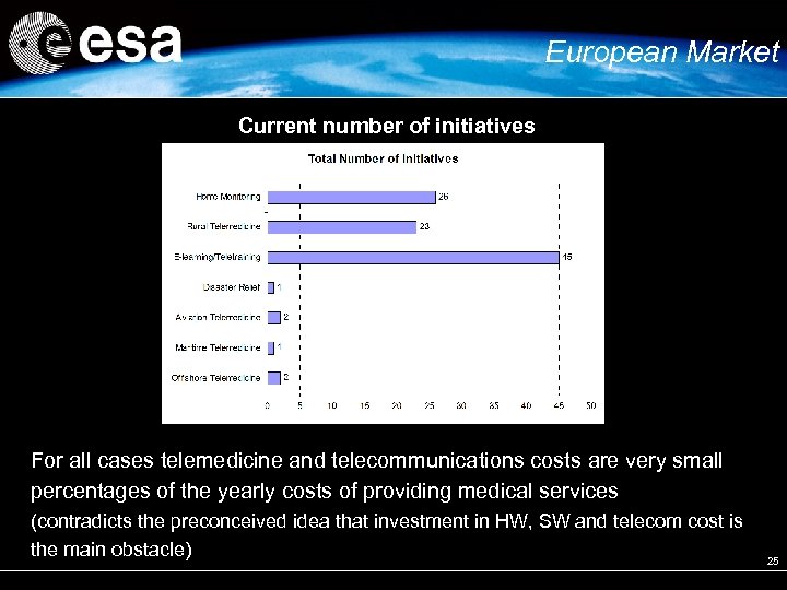 European Market Current number of initiatives For all cases telemedicine and telecommunications costs are