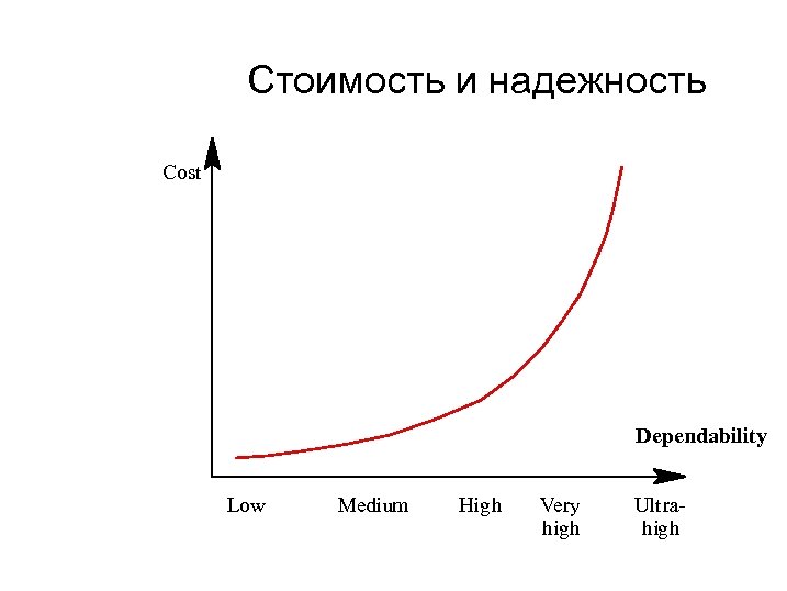 Стоимость и надежность Cost Dependability Low Medium High Very high Ultrahigh 