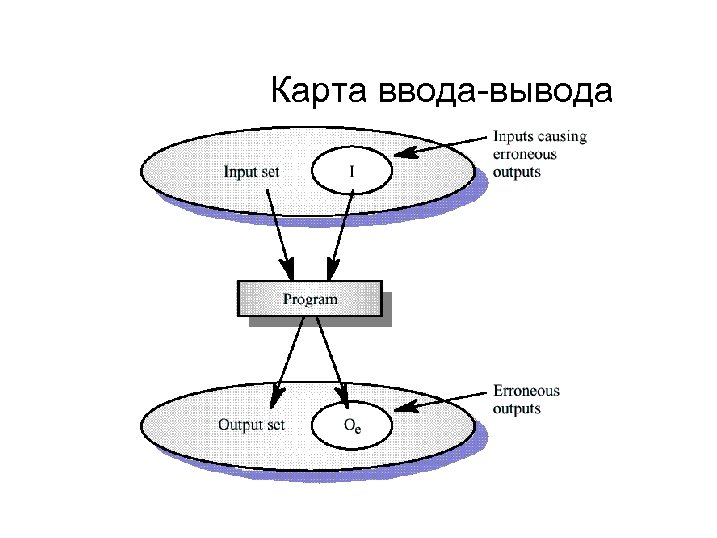 Карта ввода-вывода 