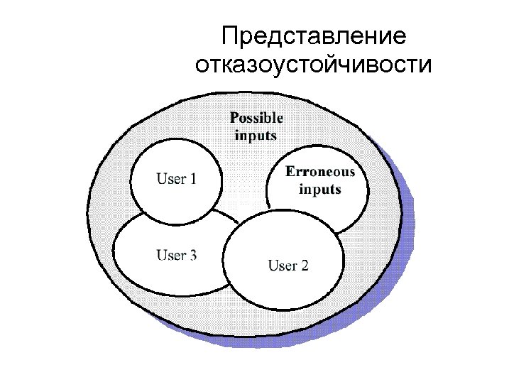 Представление отказоустойчивости 